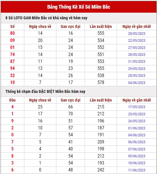 Dự đoán XSMB ngày 12/6/2023 thống kê xổ số miền Bắc thứ 2 hôm nay 5