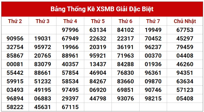 Dự đoán XSMB ngày 13/7/2023 thống kê xổ số MB thứ 5 hôm nay 2