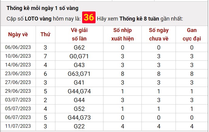 Dự đoán XSMB ngày 13/7/2023 thống kê xổ số MB thứ 5 hôm nay 7