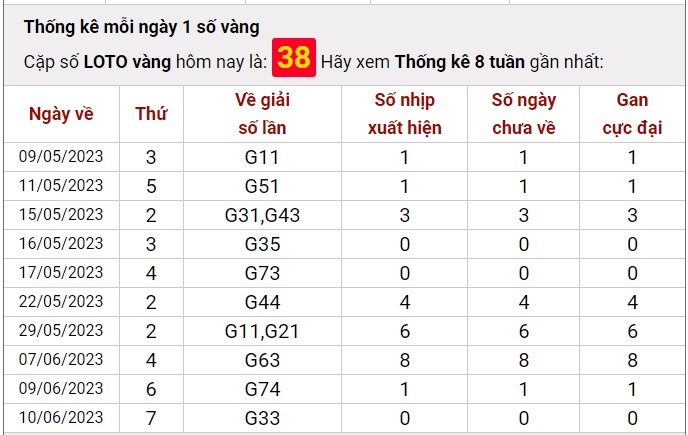 Dự đoán XSMB 14/6/2023 thống kê xổ số miền Bắc thứ 4 hôm nay 6