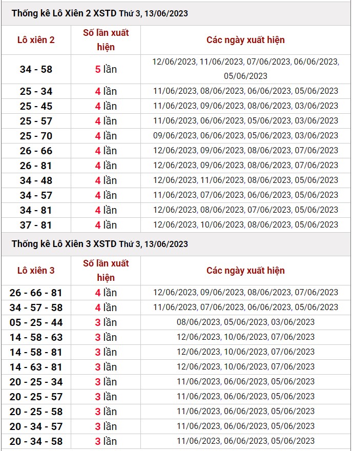 Dự đoán XSMB ngày 15/6/2023 thống kê xổ số MB thứ 5 hôm nay 4