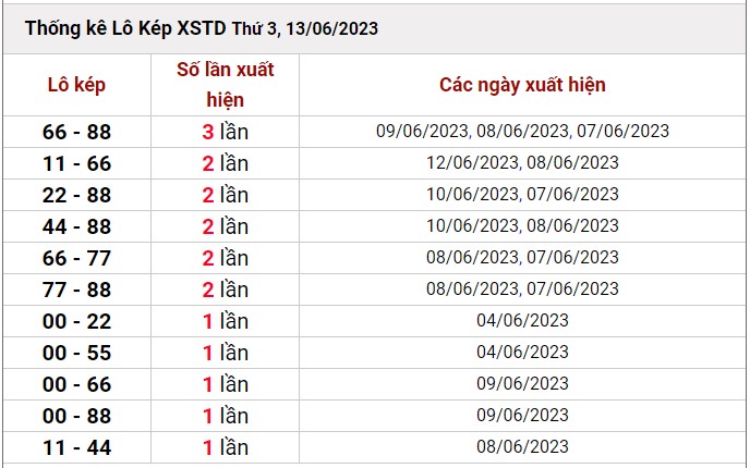 Dự đoán XSMB ngày 15/6/2023 thống kê xổ số MB thứ 5 hôm nay 5