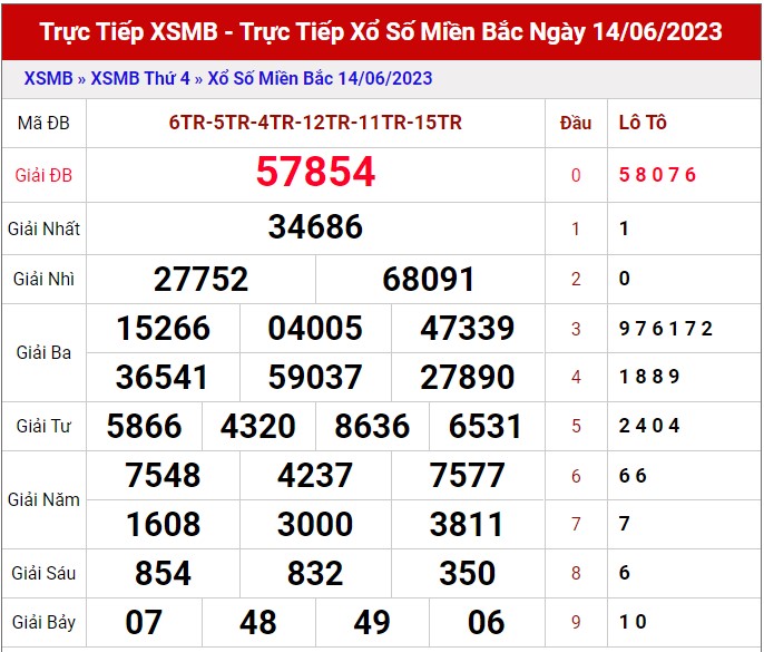 Dự đoán XSMB ngày 15/6/2023 thống kê xổ số MB thứ 5 hôm nay 1