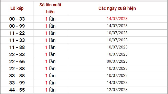 Dự đoán XSMB 18/7/2023 thống kê xổ số miền Bắc thứ 3 hôm nay 5