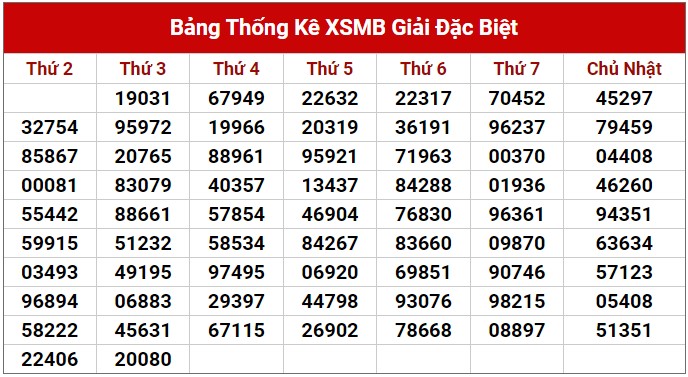 Dự đoán XSMB 19/7/2023 thống kê xổ số miền Bắc thứ 4 hôm nay 2