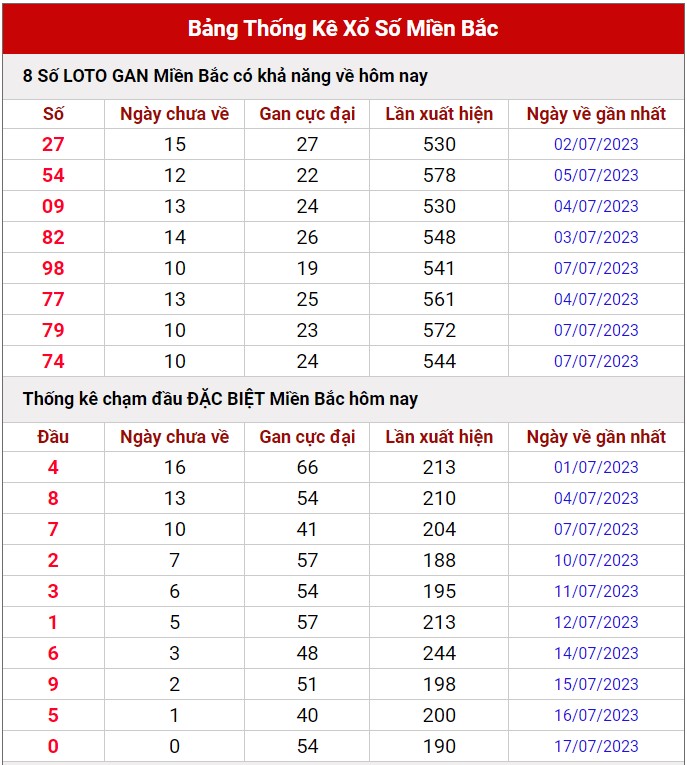Dự đoán XSMB ngày 23/7/2023 thống kê xổ số MB Chủ Nhật hôm nay 2