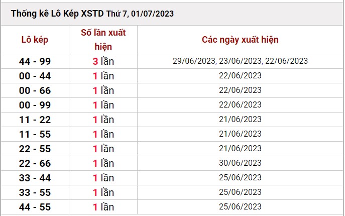 Dự đoán XSMB ngày 2/7/2023 thống kê xổ số MB Chủ Nhật hôm nay 5