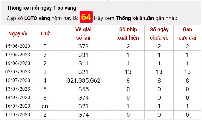 Dự đoán XSMB ngày 20/7/2023 thống kê xổ số MB thứ 5 hôm nay 8