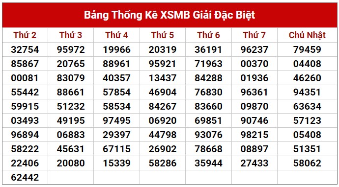 Dự đoán XSMB 25/7/2023 thống kê xổ số miền Bắc thứ 3 hôm nay 2