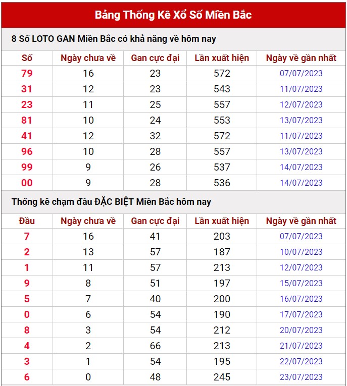 Dự đoán XSMB 25/7/2023 thống kê xổ số miền Bắc thứ 3 hôm nay 9