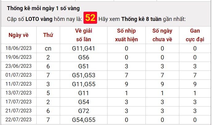 Dự đoán XSMB 25/7/2023 thống kê xổ số miền Bắc thứ 3 hôm nay 8