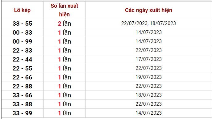 Dự đoán XSMB 25/7/2023 thống kê xổ số miền Bắc thứ 3 hôm nay 5