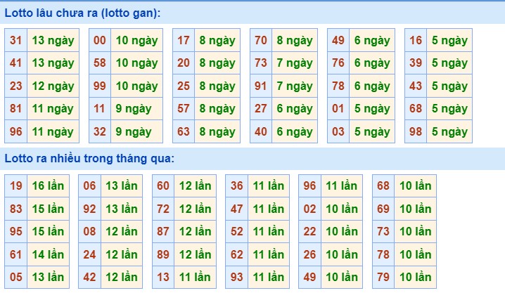 Dự đoán XSMB 25/7/2023 thống kê xổ số miền Bắc thứ 3 hôm nay 3