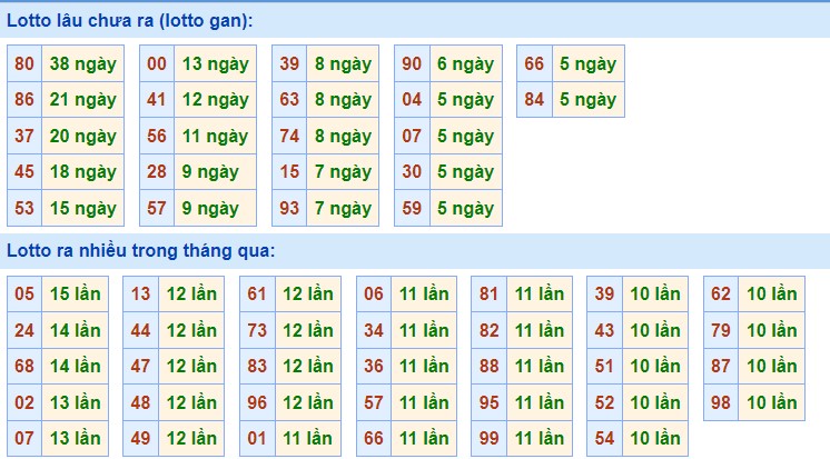 Dự đoán XSMB ngày 6/7/2023 thống kê xổ số MB thứ 5 hôm nay 3