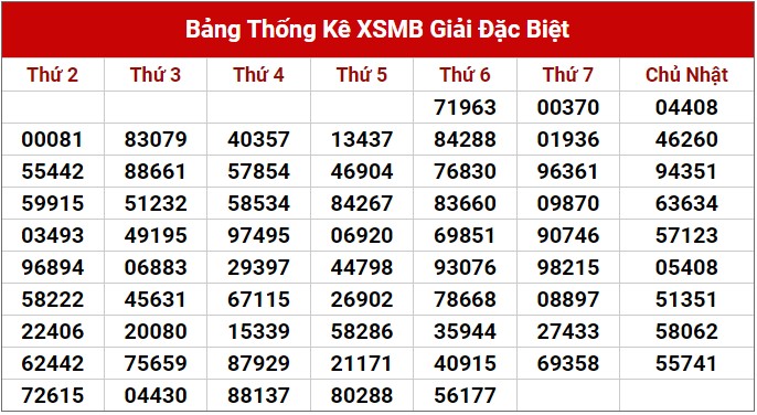Dự đoán XSMB 5/8/2023 thống kê xổ số miền Bắc thứ 7 hôm nay 2