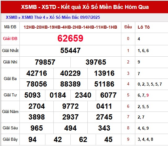Nhận định XSMB ngày 10/7/2025 thứ 5 hôm nay siêu chuẩn